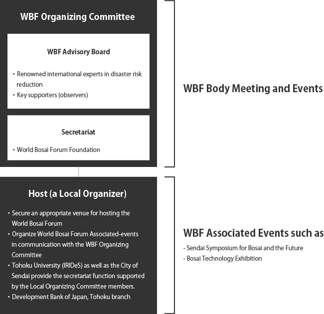 2019 World Bosai Forum Structure