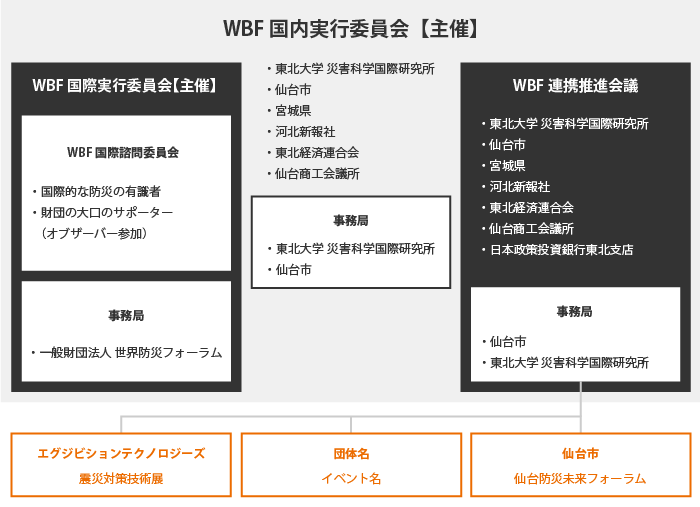 第2回世界防災フォーラム実施体制